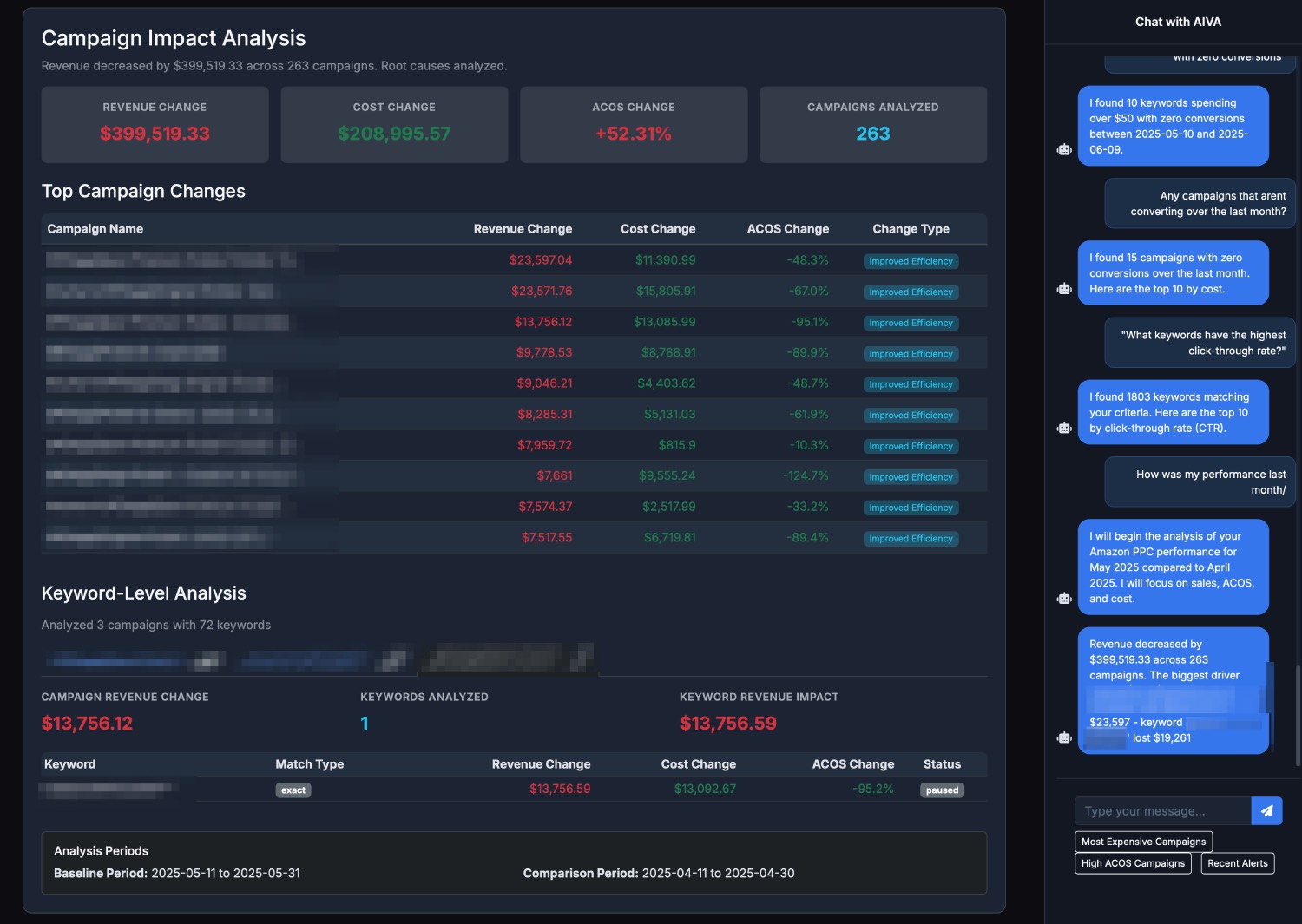 Amazon PPC Performance Impact Analysis Dashboard